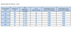 Tabelle der Standardartikel der RUBYCONS PPV-Serie: Vdc., Capacitance, Size, E.S.R., Rated Ripple Current